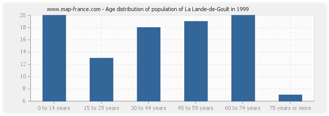 Age distribution of population of La Lande-de-Goult in 1999